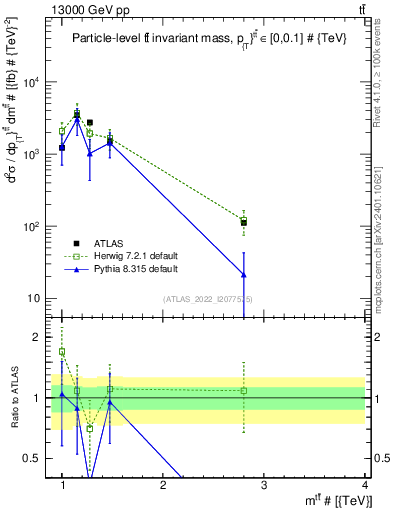 Plot of ttbar.m in 13000 GeV pp collisions