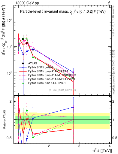 Plot of ttbar.m in 13000 GeV pp collisions