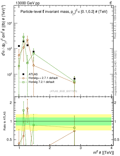 Plot of ttbar.m in 13000 GeV pp collisions