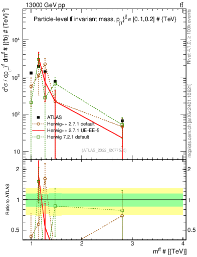 Plot of ttbar.m in 13000 GeV pp collisions