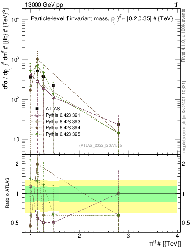 Plot of ttbar.m in 13000 GeV pp collisions