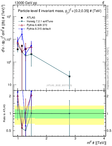 Plot of ttbar.m in 13000 GeV pp collisions