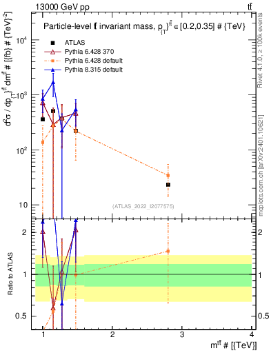 Plot of ttbar.m in 13000 GeV pp collisions