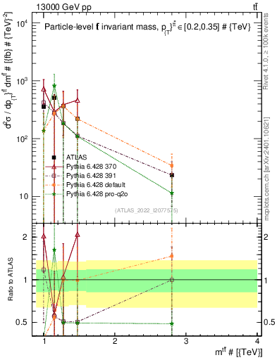 Plot of ttbar.m in 13000 GeV pp collisions