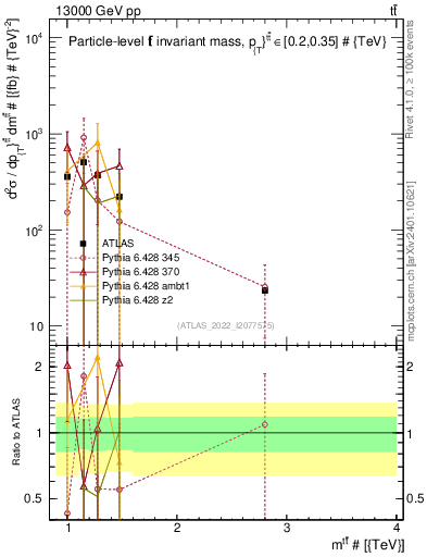 Plot of ttbar.m in 13000 GeV pp collisions