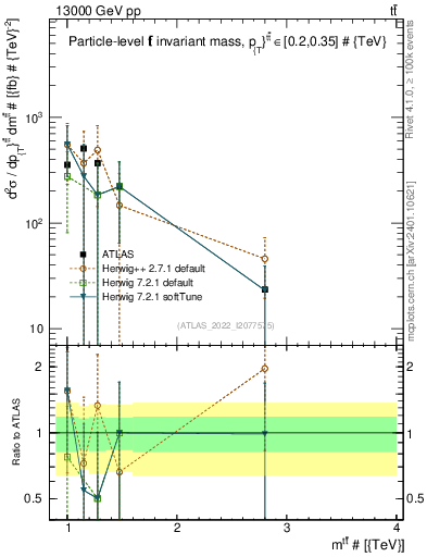 Plot of ttbar.m in 13000 GeV pp collisions