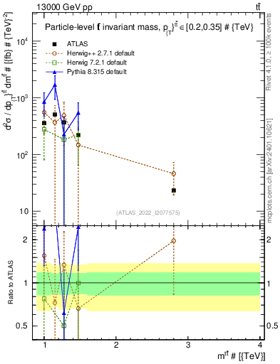 Plot of ttbar.m in 13000 GeV pp collisions