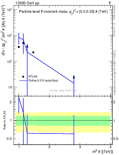 Plot of ttbar.m in 13000 GeV pp collisions