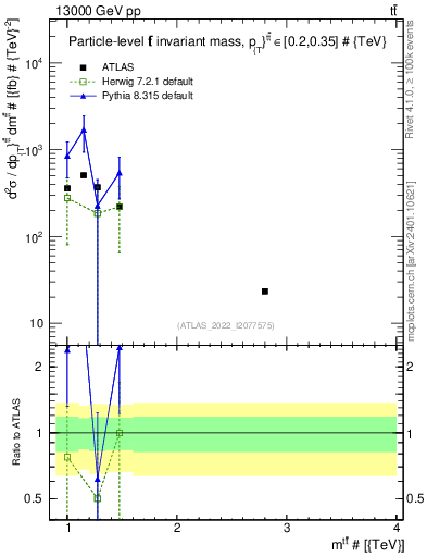 Plot of ttbar.m in 13000 GeV pp collisions