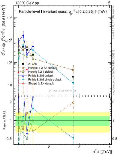 Plot of ttbar.m in 13000 GeV pp collisions