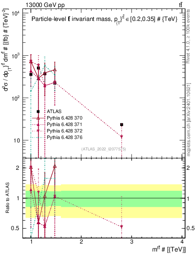 Plot of ttbar.m in 13000 GeV pp collisions