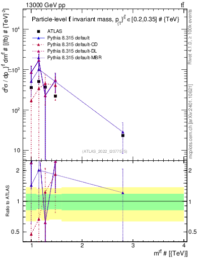 Plot of ttbar.m in 13000 GeV pp collisions