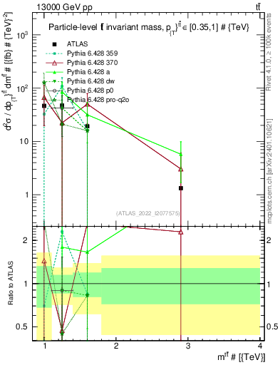 Plot of ttbar.m in 13000 GeV pp collisions