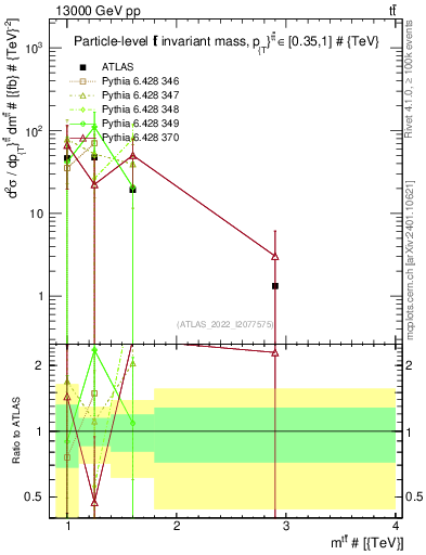 Plot of ttbar.m in 13000 GeV pp collisions