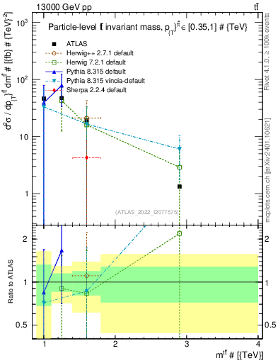 Plot of ttbar.m in 13000 GeV pp collisions