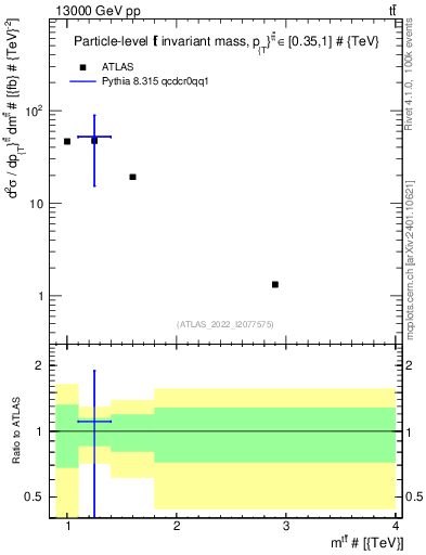 Plot of ttbar.m in 13000 GeV pp collisions
