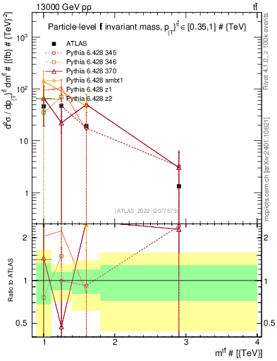 Plot of ttbar.m in 13000 GeV pp collisions