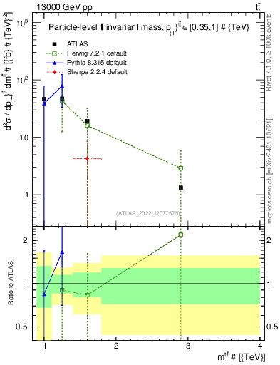 Plot of ttbar.m in 13000 GeV pp collisions