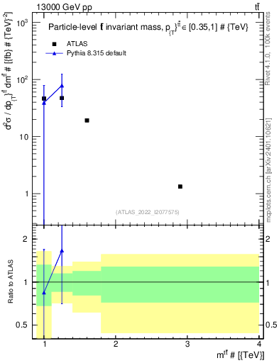 Plot of ttbar.m in 13000 GeV pp collisions