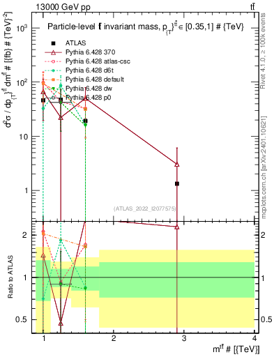 Plot of ttbar.m in 13000 GeV pp collisions