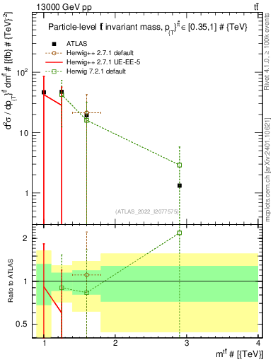 Plot of ttbar.m in 13000 GeV pp collisions