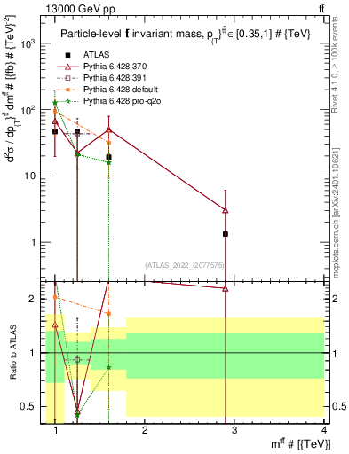Plot of ttbar.m in 13000 GeV pp collisions