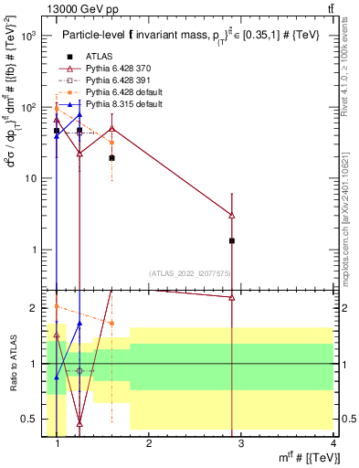 Plot of ttbar.m in 13000 GeV pp collisions