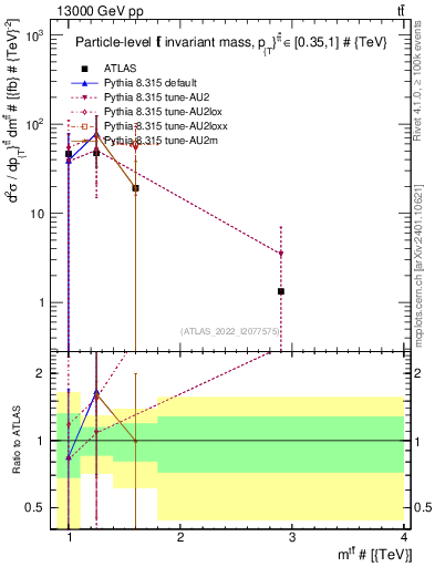 Plot of ttbar.m in 13000 GeV pp collisions