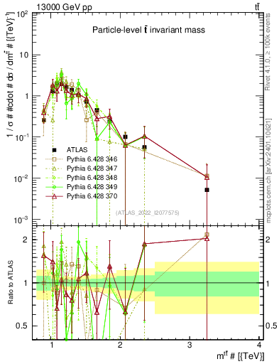 Plot of ttbar.m in 13000 GeV pp collisions