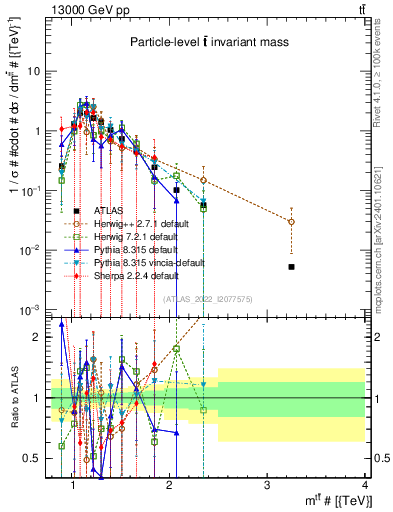 Plot of ttbar.m in 13000 GeV pp collisions