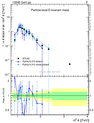 Plot of ttbar.m in 13000 GeV pp collisions