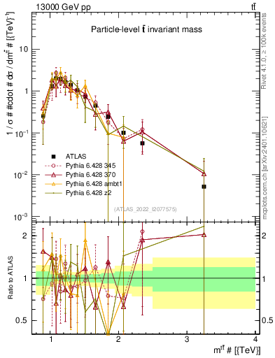 Plot of ttbar.m in 13000 GeV pp collisions