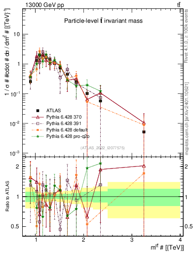 Plot of ttbar.m in 13000 GeV pp collisions