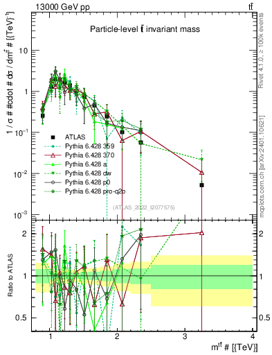 Plot of ttbar.m in 13000 GeV pp collisions