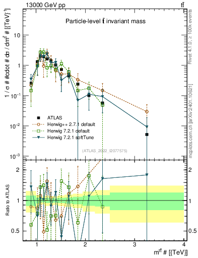 Plot of ttbar.m in 13000 GeV pp collisions