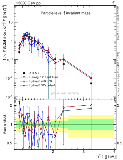 Plot of ttbar.m in 13000 GeV pp collisions