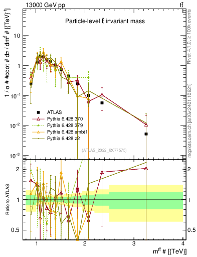 Plot of ttbar.m in 13000 GeV pp collisions