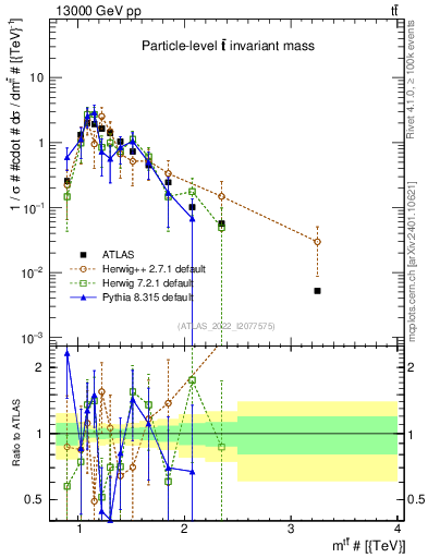 Plot of ttbar.m in 13000 GeV pp collisions