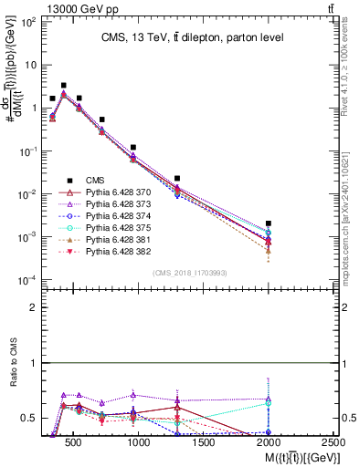 Plot of ttbar.m in 13000 GeV pp collisions