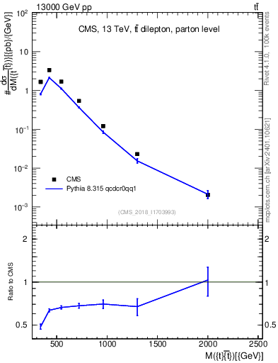 Plot of ttbar.m in 13000 GeV pp collisions