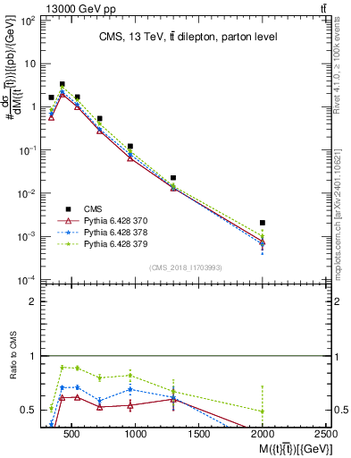 Plot of ttbar.m in 13000 GeV pp collisions