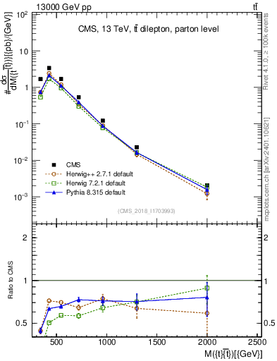 Plot of ttbar.m in 13000 GeV pp collisions