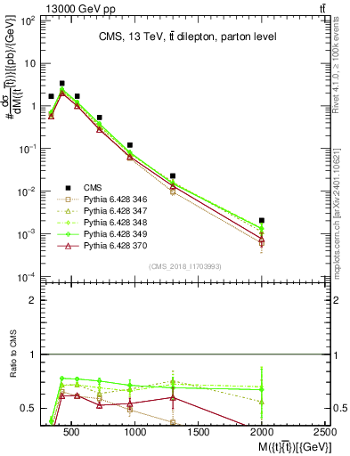 Plot of ttbar.m in 13000 GeV pp collisions