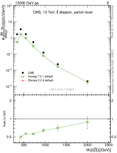 Plot of ttbar.m in 13000 GeV pp collisions