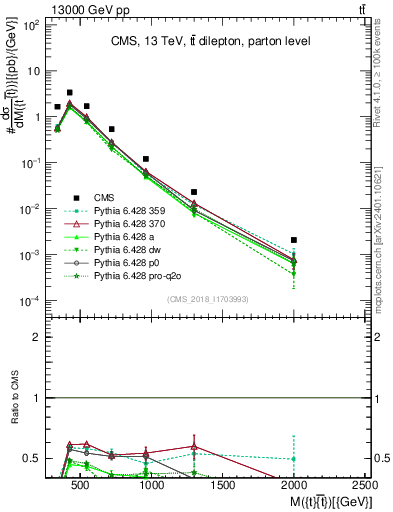 Plot of ttbar.m in 13000 GeV pp collisions