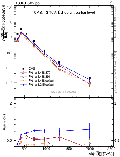 Plot of ttbar.m in 13000 GeV pp collisions