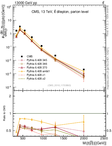 Plot of ttbar.m in 13000 GeV pp collisions