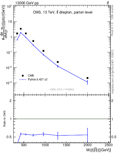 Plot of ttbar.m in 13000 GeV pp collisions