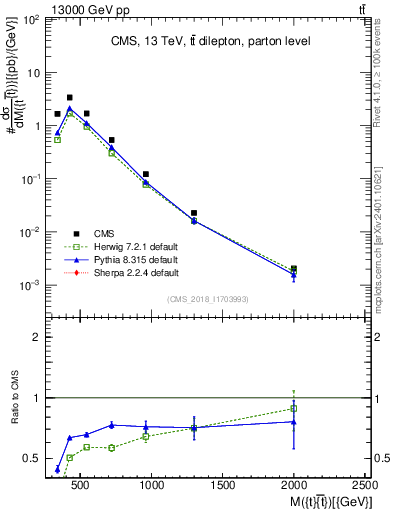 Plot of ttbar.m in 13000 GeV pp collisions