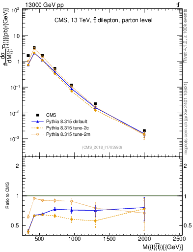 Plot of ttbar.m in 13000 GeV pp collisions